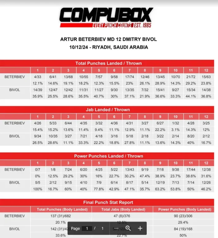 Beterbiev vs Bivol İstatistik